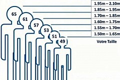 Les Européens ont grandi de 11 cm en un siècle